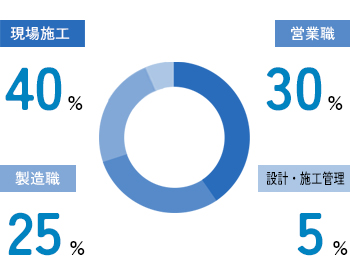職種別人員比率