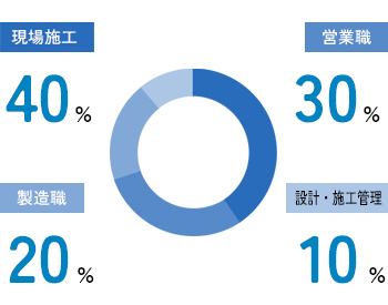 職種別人員比率