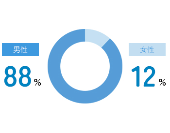 男女比