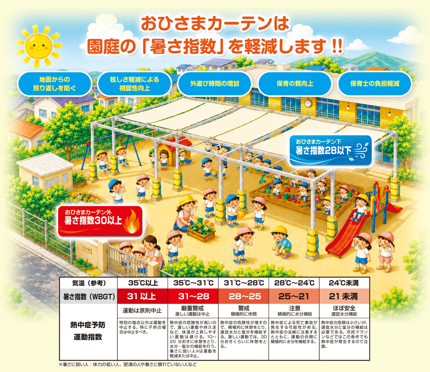おひさまカーテンは園庭の「暑さ指数」を軽減します