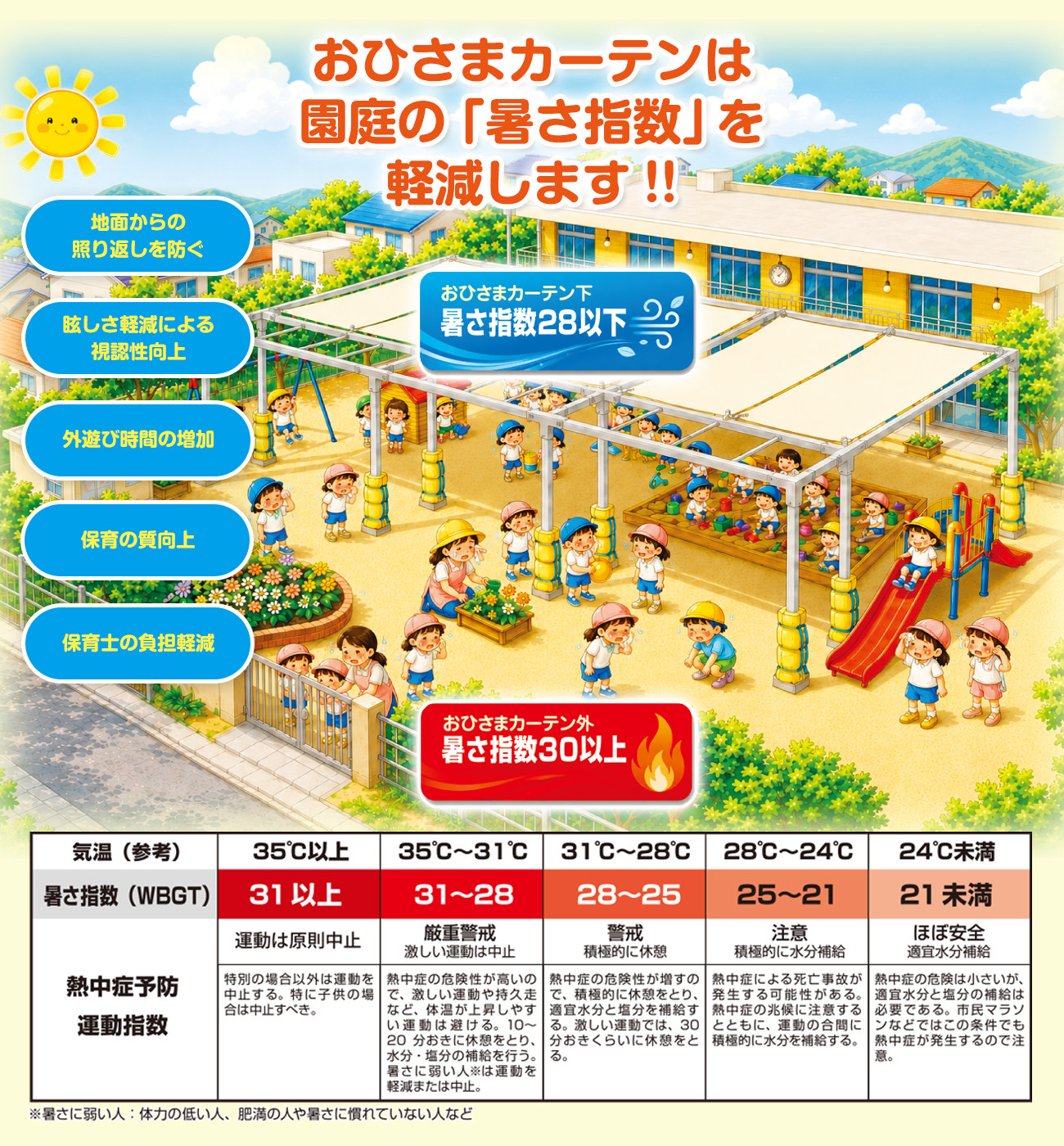 おひさまカーテンは園庭の「暑さ指数」を軽減します